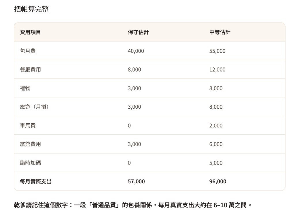 包養時的真實月支出和收入怎麼算?