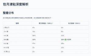 包養包月津貼