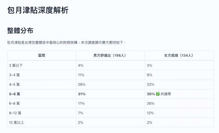 包養包月津貼